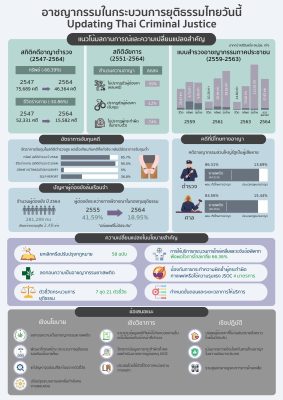 Update Thai Criminal Justice