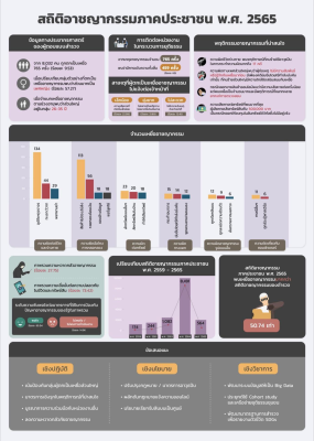 สถิติอาชญากรรมภาคประชาชน พ.ศ. 2565