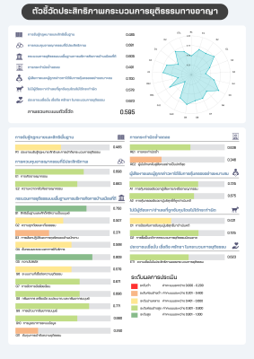 Infographic Criminal Justice Performance Indicators 2023 Thai