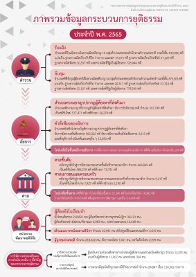 ภาพรวมรายงานสถานการณ์อาชญากรรม ปี พ.ศ. 2565